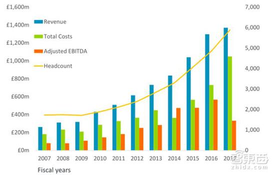 ARM （收入、总支出、调整后的息税前利润、人员编制）