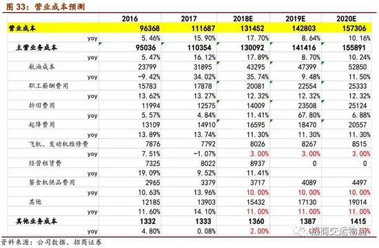 2．盈利预测与估值