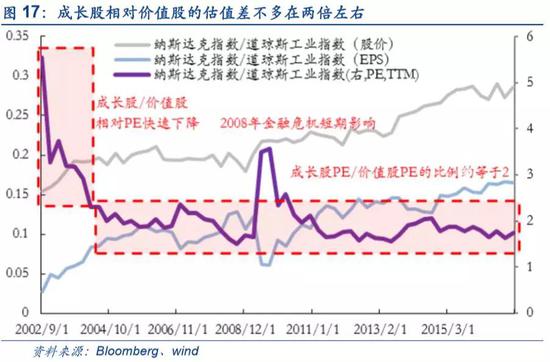 2.1. 生命周期：营收高速增长时是最佳投资时点