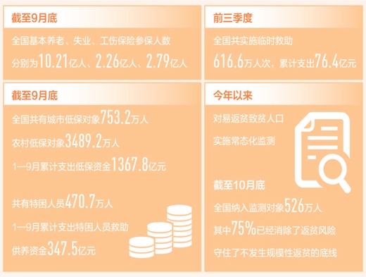 各地持续强化对困难群众的帮扶 民生兜底更有力