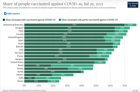  截至7月29日，一些高收入国家疫苗接种比例。/数据来自our world in data