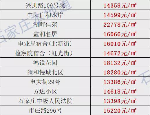 房价降了？！石家庄各区县房价新鲜出炉，涵盖2000+个热门小区！_手机新浪网