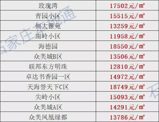 房价降了？！石家庄各区县房价新鲜出炉，涵盖2000+个热门小区！_手机新浪网