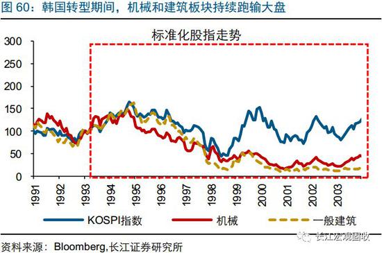 转型期间，电器、医疗消费升级板块，长期跑赢市场