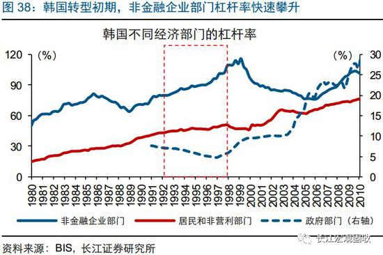 转型中后期，日本内外环境趋稳，韩国经济动荡