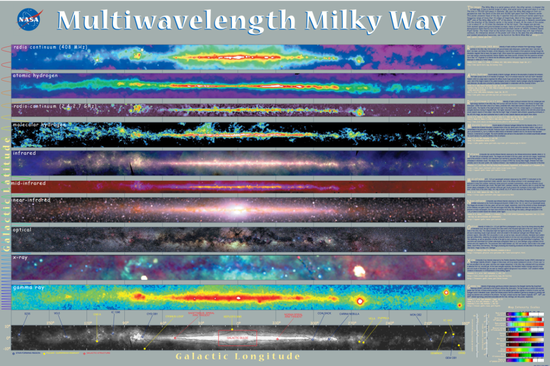 △图片为银河系各个波段的照片，自上而下能量逐渐增加，从毫米波到伽马射线