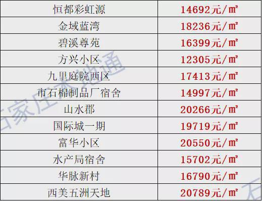 房价降了？！石家庄各区县房价新鲜出炉，涵盖2000+个热门小区！_手机新浪网