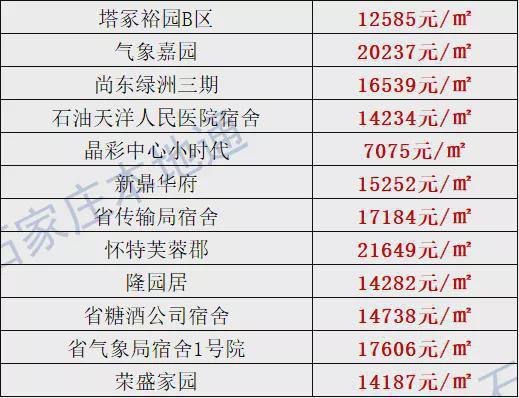房价降了？！石家庄各区县房价新鲜出炉，涵盖2000+个热门小区！_手机新浪网