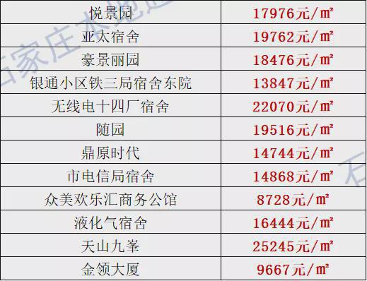 房价降了？！石家庄各区县房价新鲜出炉，涵盖2000+个热门小区！_手机新浪网