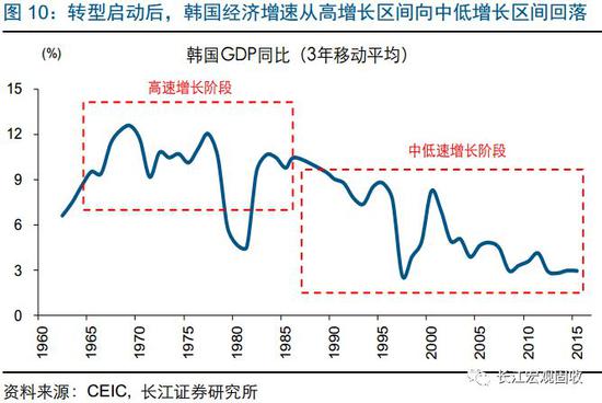 转型阶段，增长转向创新驱动，产业结构向高端迈进