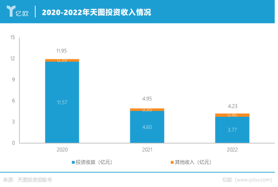 投中奈雪,小红书和周黑鸭的消费"老炮儿"天图投资,要ipo了