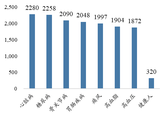 大部分老年人营养品支出小于6000元（2016年）