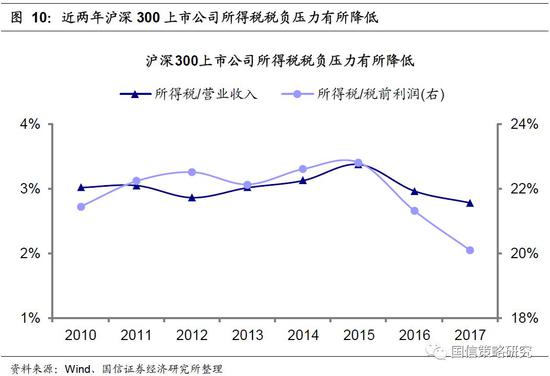 所得税税负行业比较：房地产、食品饮料行业所得税税负压力居前