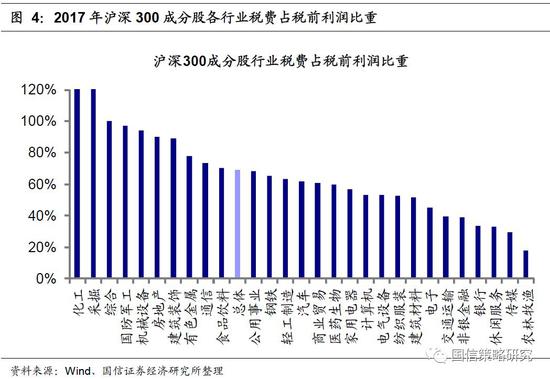 总税费水平变化：上市公司税费支出占税前利润比重大幅下降