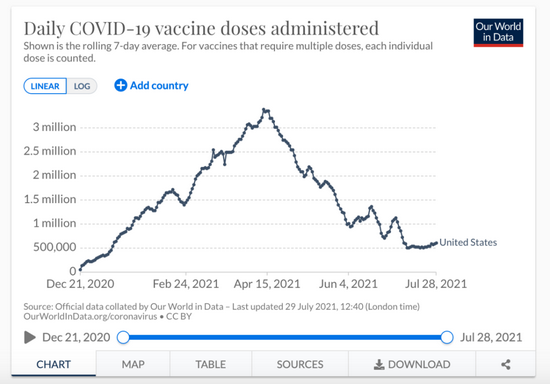美国单日疫苗接种数量变化。/数据来自our world indata