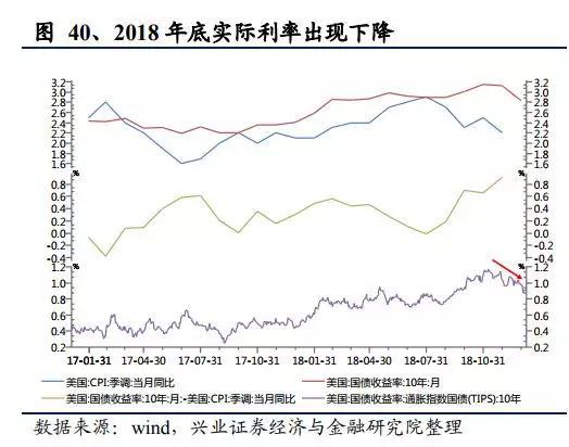 下图是历次黄金走出大行情的各项条件，当下和历史环境基本契合：