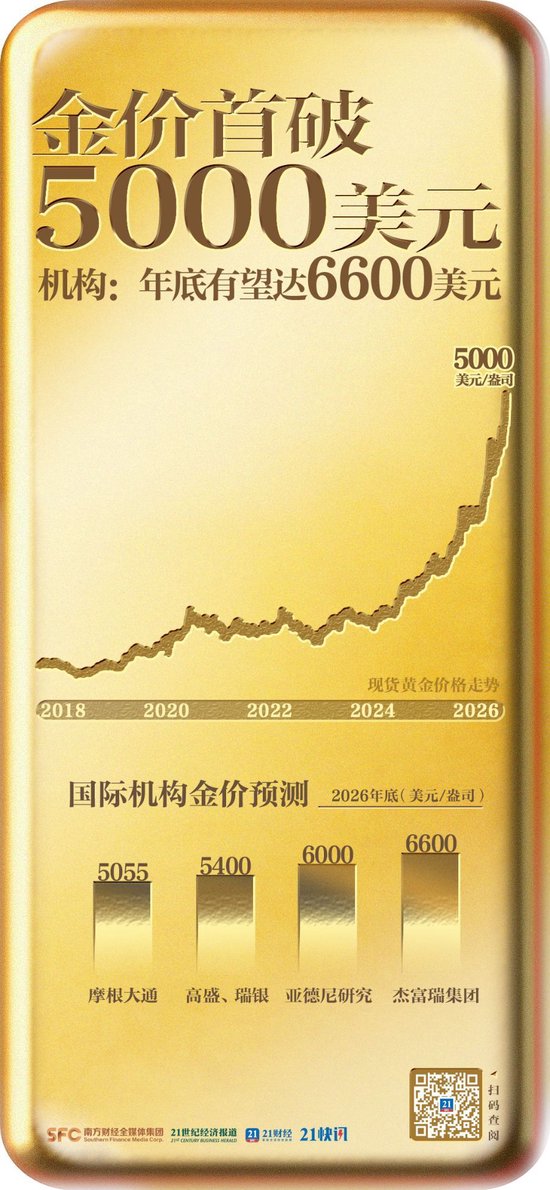 新的历史纪录！黄金价格突破5000美元，机构看多到6600美元