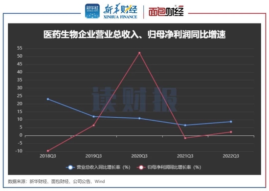 医药生物三季报：业绩增速放缓 研发支出高增长