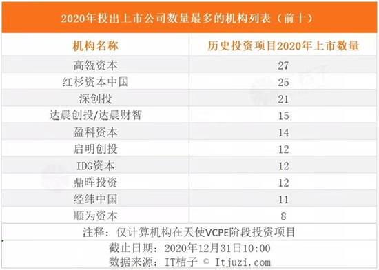 张磊一年斩获22个医疗企业IPO 高瓴资本详解2021年投资方向