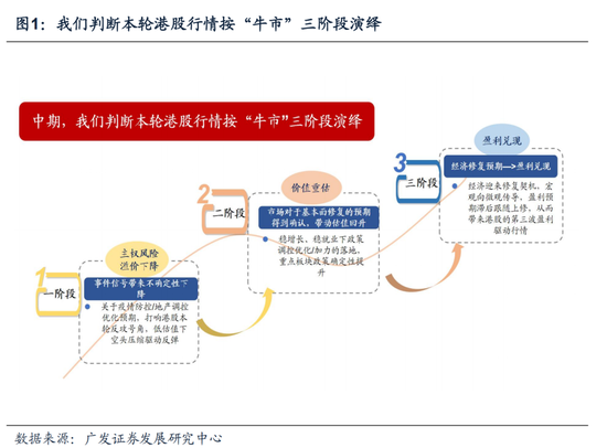 广发策略戴康：“扩内需”引领港股牛市二阶段 再审视下港股“三支箭”推荐方向