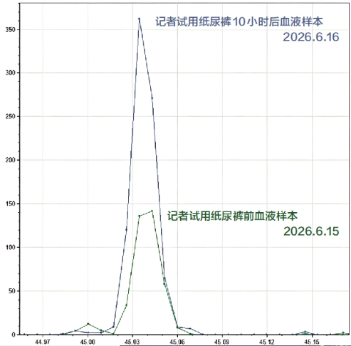 多个品牌纸尿裤检出毒性物质甲酰胺，“长期蓄积或影响生殖系统和肝肾功能”