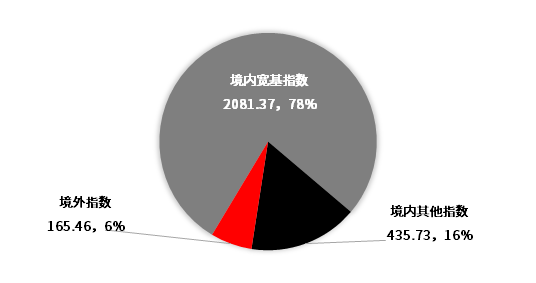 数据来源：Wind，中信证券投资顾问部；注：数据截至2018年9月30日