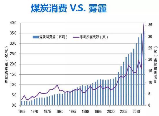 （图片来源：《煤炭使用对中国大气污染的贡献》）