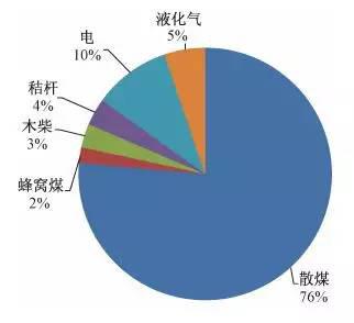（图片来源：《我国北方农村生活燃煤情况调查、排放估算及政策启示》）