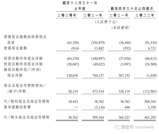 因明生物冲刺港交所：4个月期内亏损4亿 去年募资超1亿美元