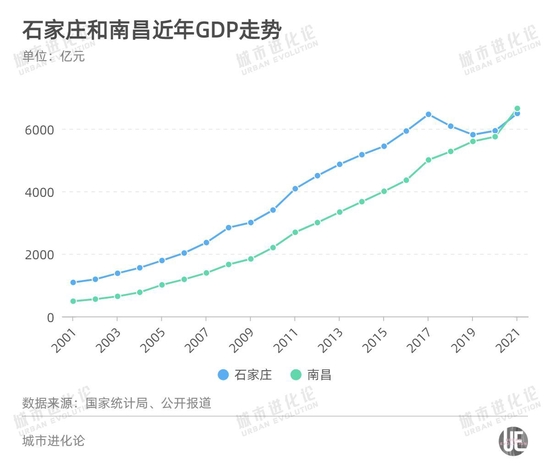 被南昌反超，石家庄GDP排名又双叒叕降了