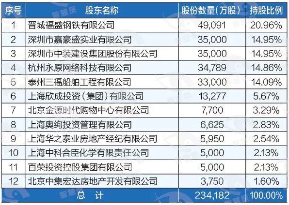 从二季度报中看，此次注资与变更股东还未得到监管批复，股权结构仍未改变。