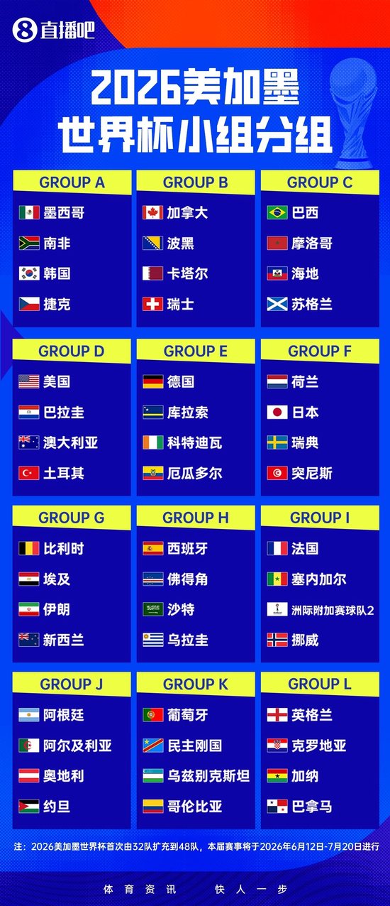 欧洲区尘埃落定！世界杯48席已定46席：意大利连续3届无缘正赛！