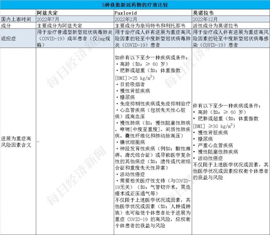  资料来源：《每日经济新闻》记者根据三种药物说明书制表 