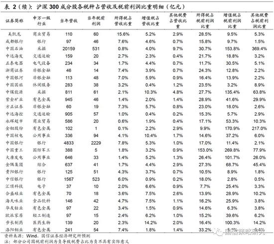 附表2：沪深300上市公司所有行业各项税费占比明细