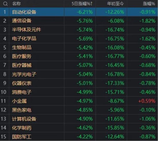 今天,A股撤回了一次“3000点保卫战”|北向资金|曾毓群|固态电池|房地产|上证指数_手机新浪网