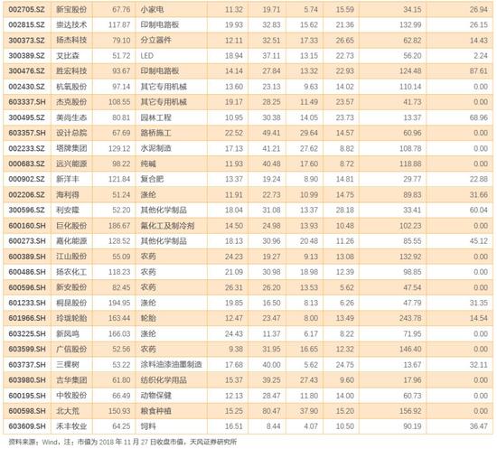 第三步：我们对符合指标的个股进行进一步的细分行业筛选，并结合基本面研究。