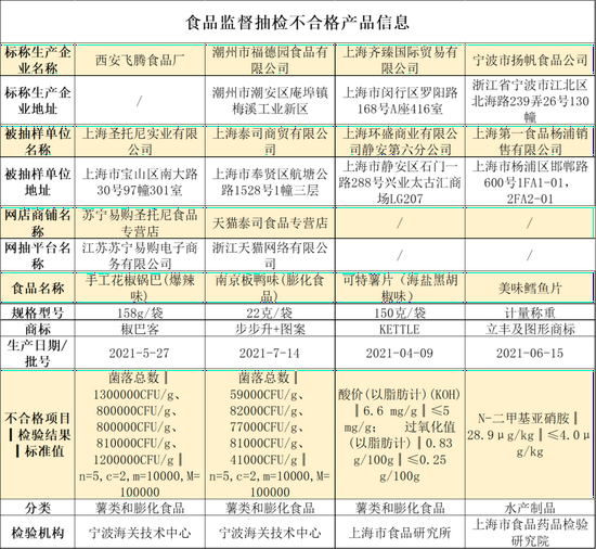 上海市场监督管理局：注意 这4批次食品抽检不合格！
