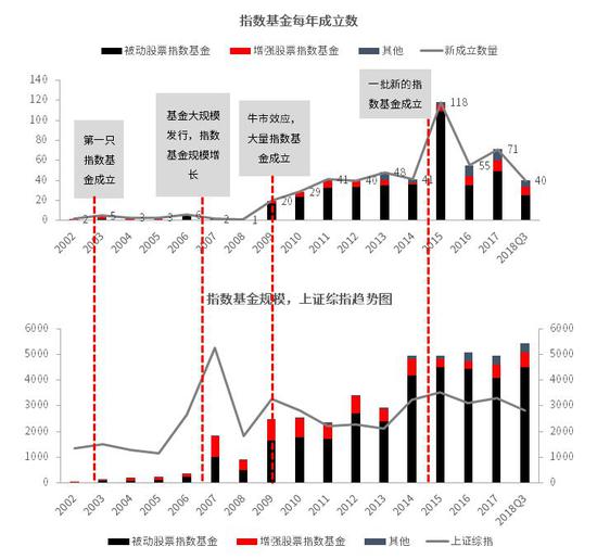 数据来源：WIND，中信证券投资顾问部；注：数据截至2018年9月30日