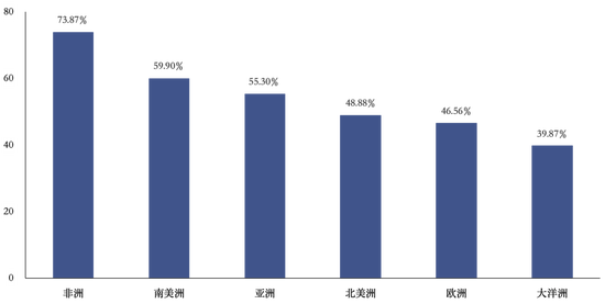 △各大洲受访者对中国“第五代移动通信技术的发展”印象深刻的比例
