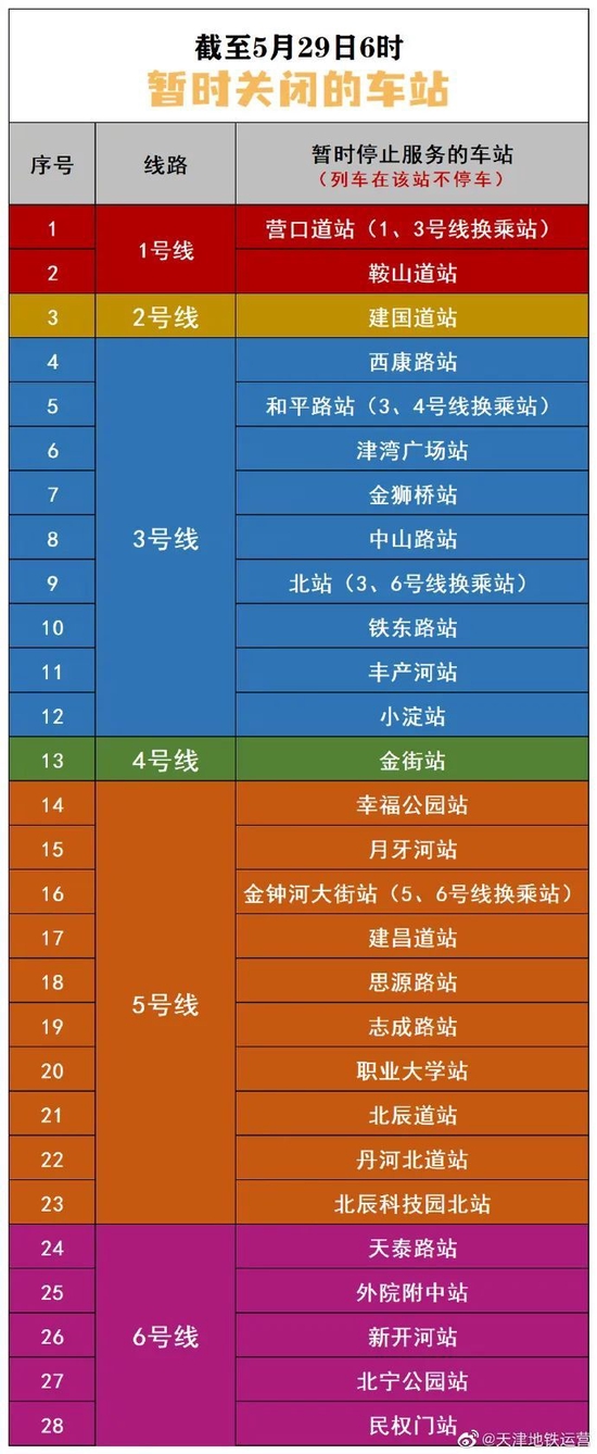和平区今日继续全员核酸检测丨天津30个地铁站今起恢复运营丨下周上班