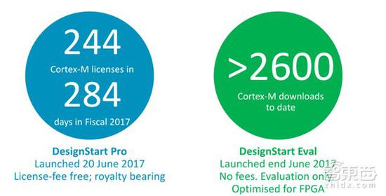 DesignStart Pro推出后284天即有244起Cortex-M授权，超过2600起Cortex-M下载