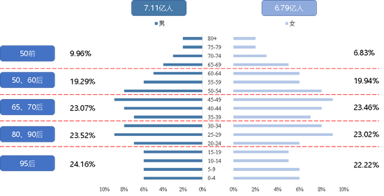 二孩政策人口结构_人口年龄结构金字塔图