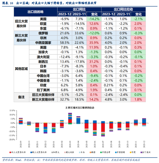 华创宏观·张瑜团队|出口价格何时能回升？——12月进出口数据点评_新浪财经_新浪网