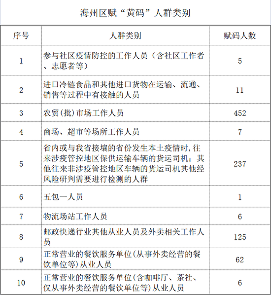 【通告】关于对未按规定参加重点人群核酸检测人员赋“黄码”的通告