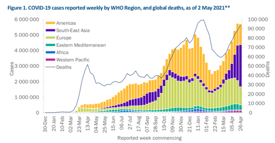  世卫组织最新疫情周报截图，紫色部分为东南亚区域。