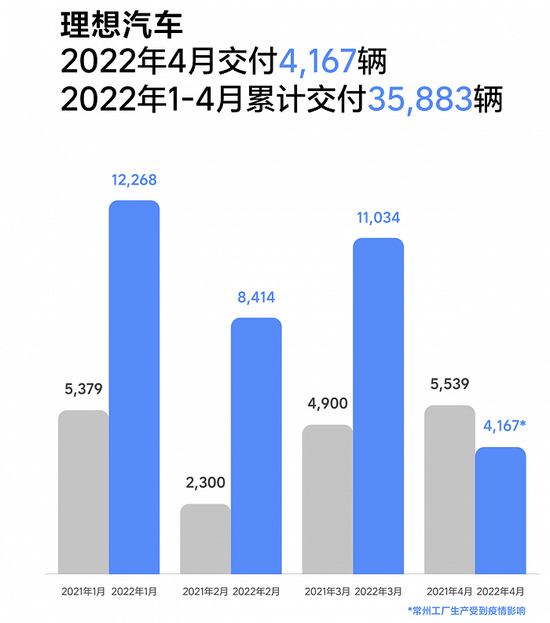 理想汽车4月交付4167辆，累计交付159971辆