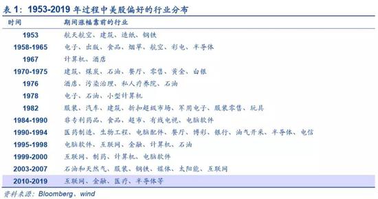 1.2. 站在当下，医疗、软件及新金融是美股最为偏好的成长领域