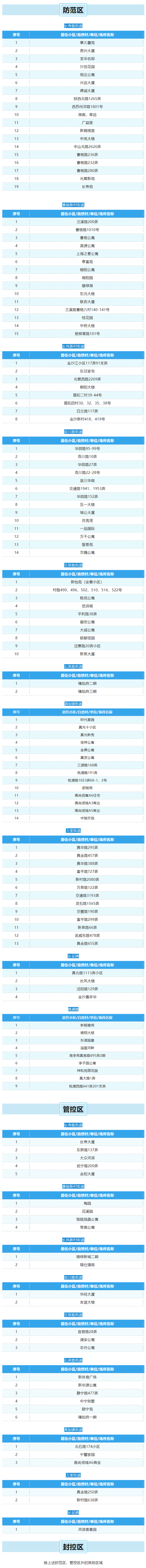 上海市普陀区第一批“三区”划分名单公布