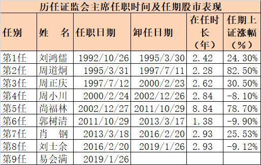 證監會換帥！再見，劉士餘；你好，易會滿 財經 第9張