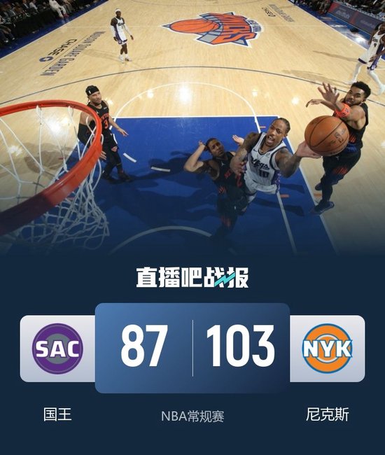 尼克斯击退国王 布伦森28分 唐斯17+11 德罗赞34+5 威少14+5